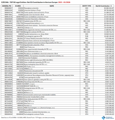 Efektivita získávání grantů z Horizont Evropa