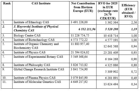 Efektivita získávání grantů z Horizont Evropa